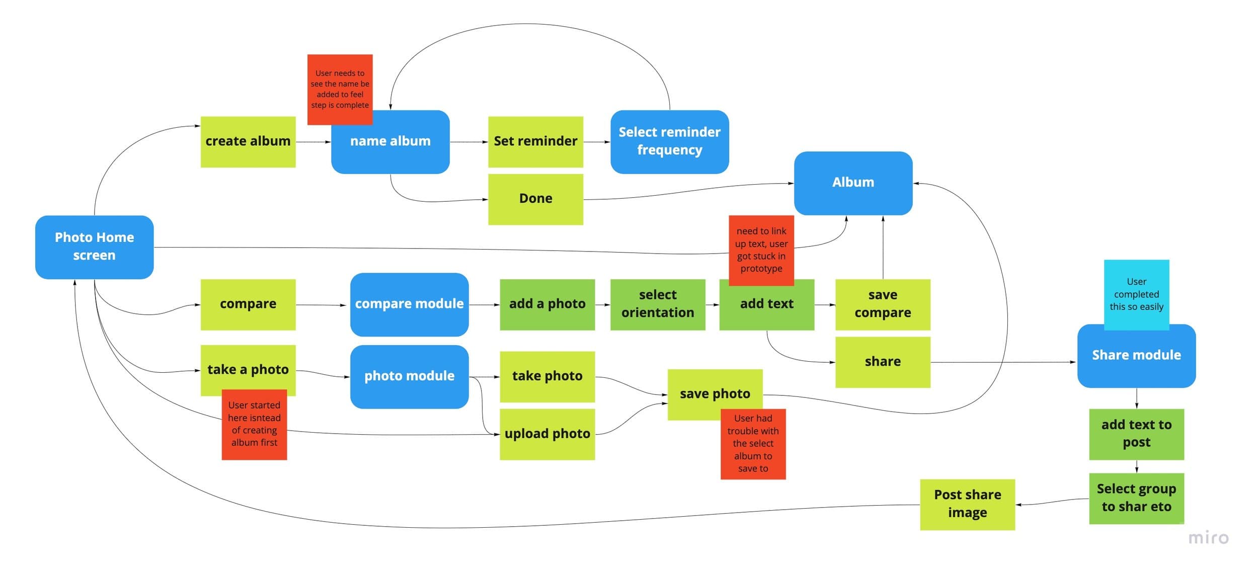Task flow and information architecture diagram