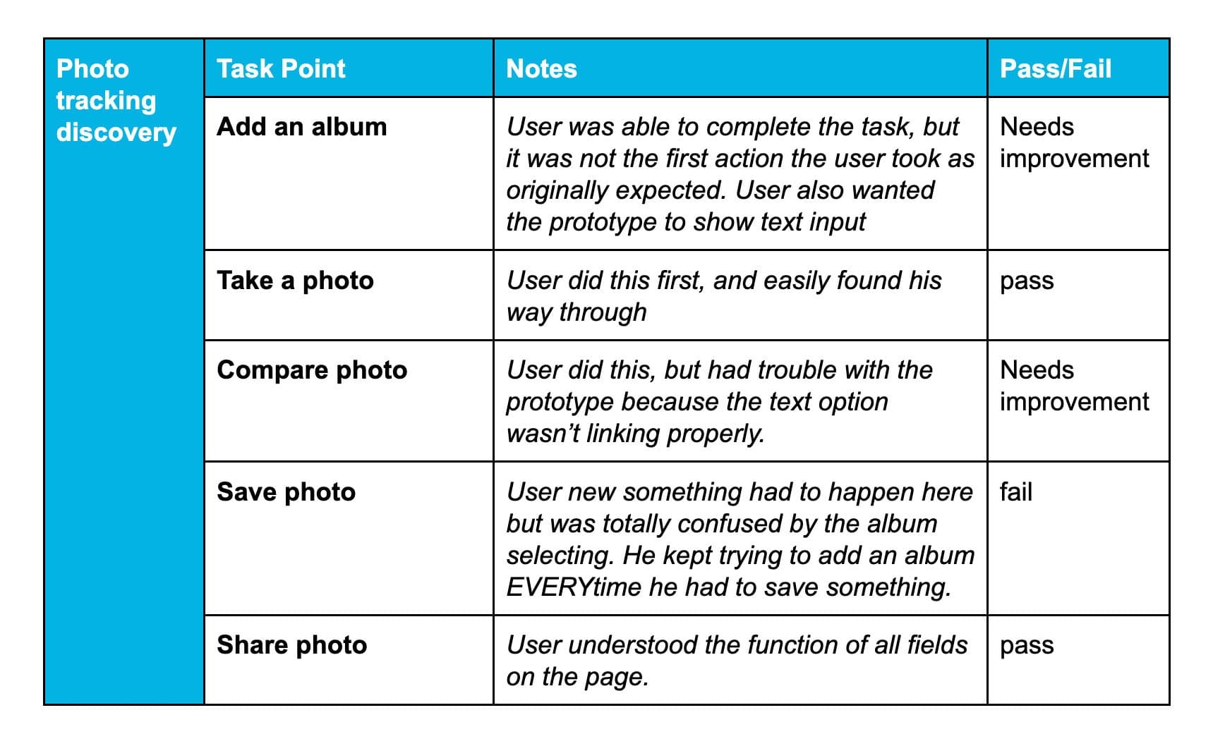 TRACE usability testing results — annotated findings table across multiple test participants